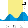 Antioch tide chart for Sunday, September 12, 2021