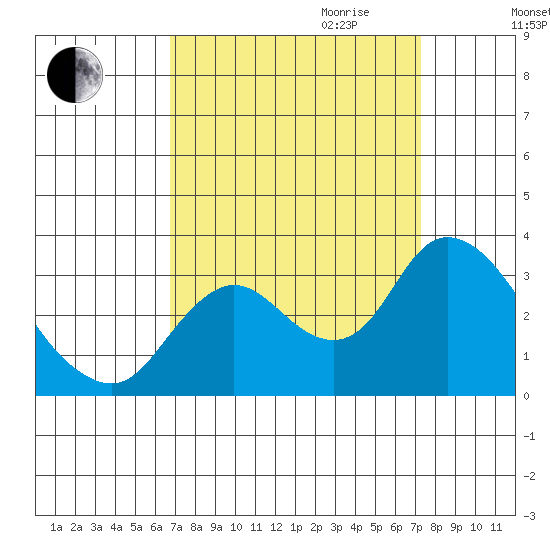 Antioch tide chart for Monday, September 13, 2021