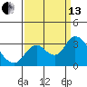 Antioch tide chart for Monday, September 13, 2021