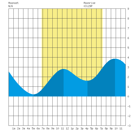 Antioch tide chart for Tuesday, September 14, 2021