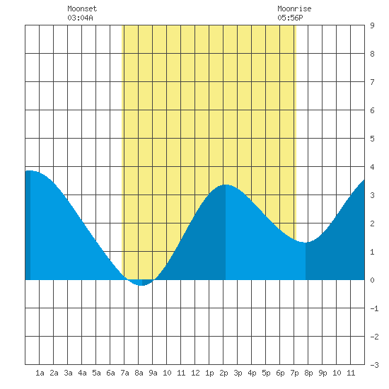 Antioch tide chart for Friday, September 17, 2021