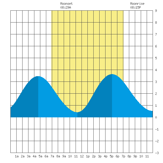 Antioch tide chart for Wednesday, September 22, 2021
