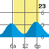 Antioch tide chart for Thursday, September 23, 2021