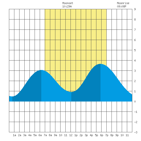 Antioch tide chart for Friday, September 24, 2021