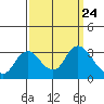 Antioch tide chart for Friday, September 24, 2021