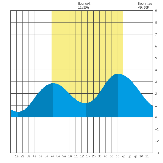 Antioch tide chart for Saturday, September 25, 2021