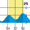 Antioch tide chart for Saturday, September 25, 2021