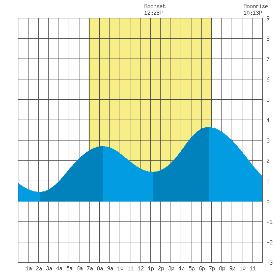 Antioch tide chart for Sunday, September 26, 2021