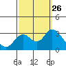 Antioch tide chart for Sunday, September 26, 2021