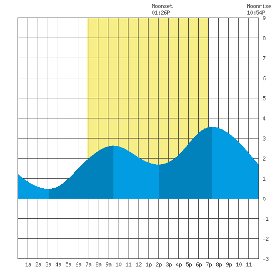 Antioch tide chart for Monday, September 27, 2021