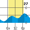 Antioch tide chart for Monday, September 27, 2021