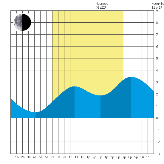 Antioch tide chart for Tuesday, September 28, 2021