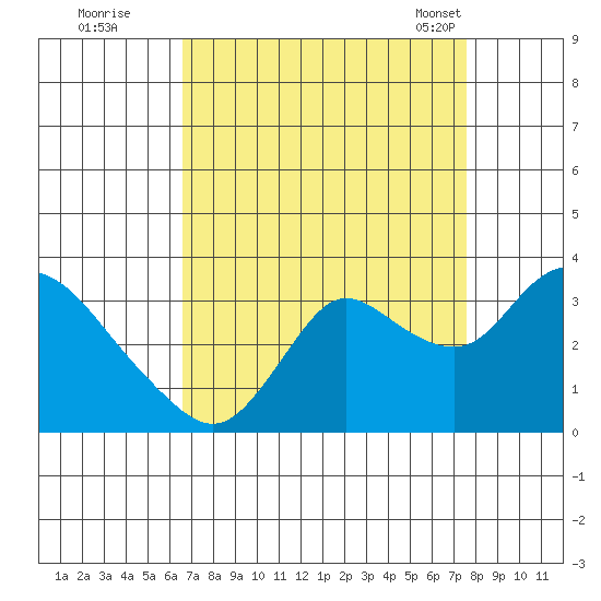 Antioch tide chart for Thursday, September 2, 2021
