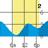 Antioch tide chart for Thursday, September 2, 2021