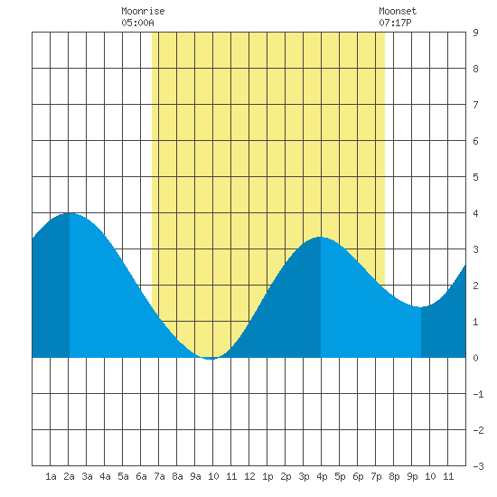 Antioch tide chart for Sunday, September 5, 2021