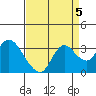 Antioch tide chart for Sunday, September 5, 2021