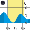 Antioch tide chart for Monday, September 6, 2021