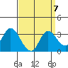 Antioch tide chart for Tuesday, September 7, 2021
