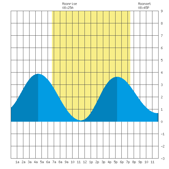 Antioch tide chart for Wednesday, September 8, 2021