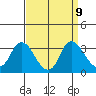 Antioch tide chart for Thursday, September 9, 2021