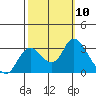 Antioch tide chart for Sunday, October 10, 2021