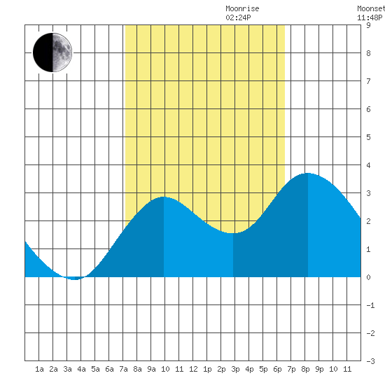 Antioch tide chart for Tuesday, October 12, 2021