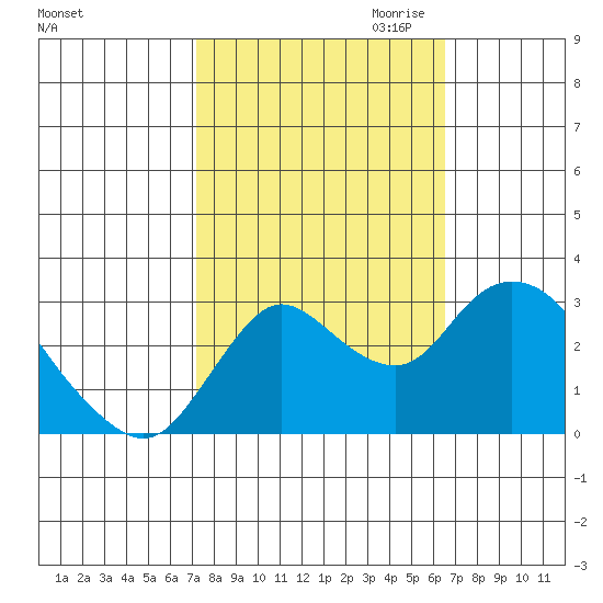 Antioch tide chart for Wednesday, October 13, 2021
