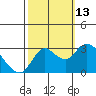 Antioch tide chart for Wednesday, October 13, 2021