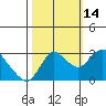 Antioch tide chart for Thursday, October 14, 2021