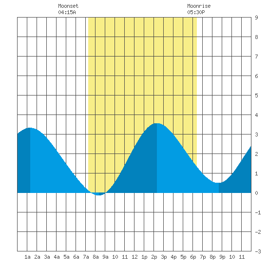Antioch tide chart for Sunday, October 17, 2021