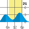 Antioch tide chart for Thursday, October 21, 2021
