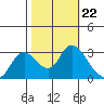 Antioch tide chart for Friday, October 22, 2021