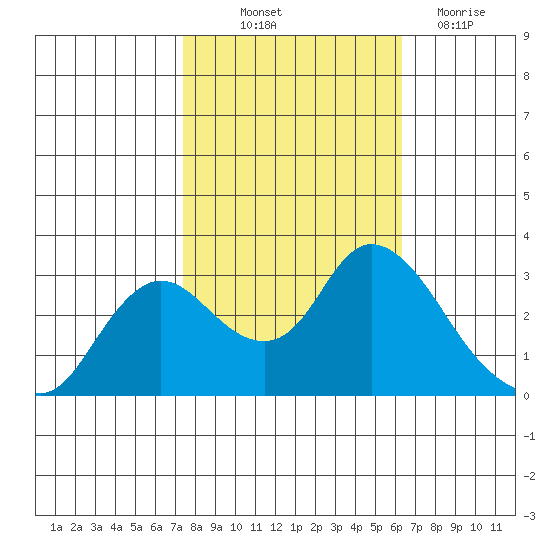 Antioch tide chart for Saturday, October 23, 2021