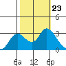 Antioch tide chart for Saturday, October 23, 2021