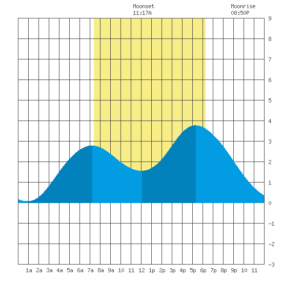 Antioch tide chart for Sunday, October 24, 2021