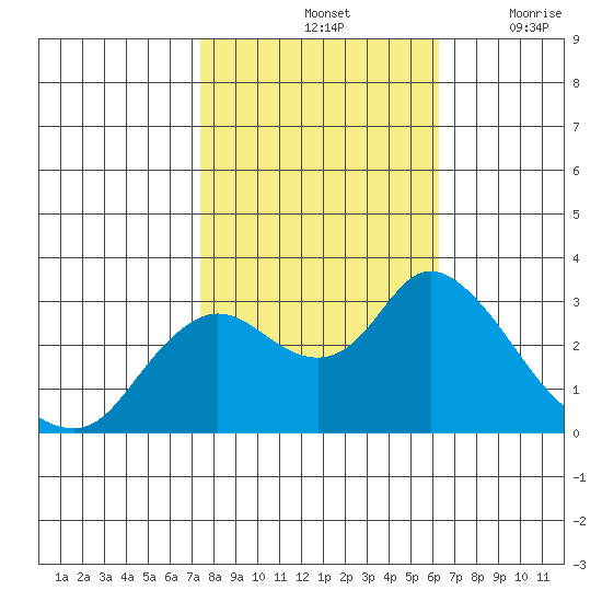 Antioch tide chart for Monday, October 25, 2021