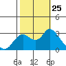 Antioch tide chart for Monday, October 25, 2021