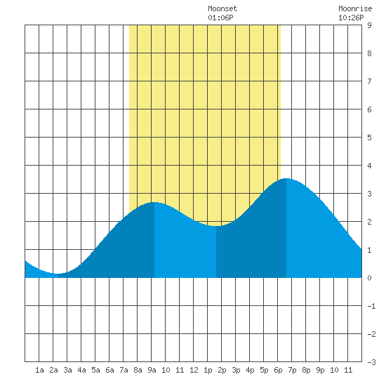 Antioch tide chart for Tuesday, October 26, 2021