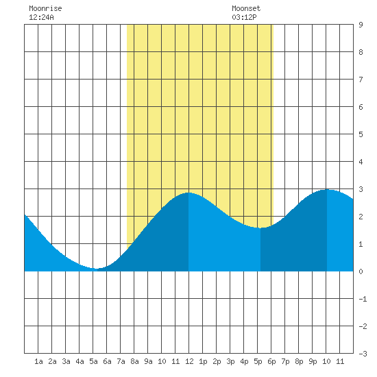 Antioch tide chart for Friday, October 29, 2021