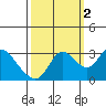 Antioch tide chart for Saturday, October 2, 2021