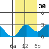 Antioch tide chart for Saturday, October 30, 2021