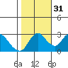 Antioch tide chart for Sunday, October 31, 2021