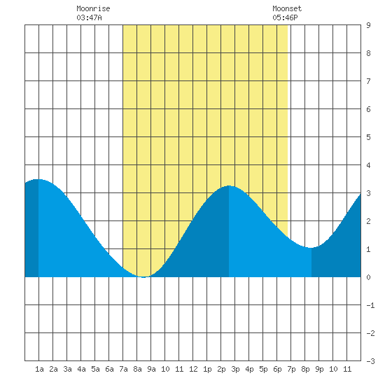 Antioch tide chart for Sunday, October 3, 2021