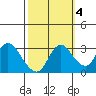 Antioch tide chart for Monday, October 4, 2021