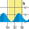 Antioch tide chart for Tuesday, October 5, 2021