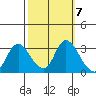 Antioch tide chart for Thursday, October 7, 2021