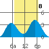Antioch tide chart for Friday, October 8, 2021