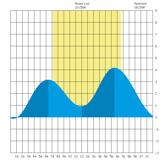 Antioch tide chart for Saturday, October 9, 2021