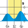Antioch tide chart for Saturday, October 9, 2021