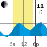 Antioch tide chart for Thursday, November 11, 2021